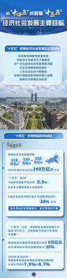 数说中国|从“十四五”成就看“十五五”经济社会发展主要目标