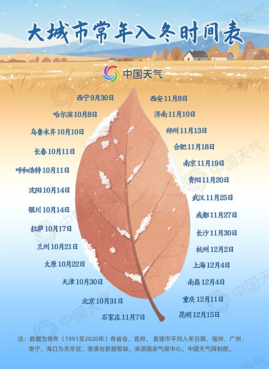 2025全国秋冬进程:华北“跑步”入冬 你那儿秋天“缩水”了吗?